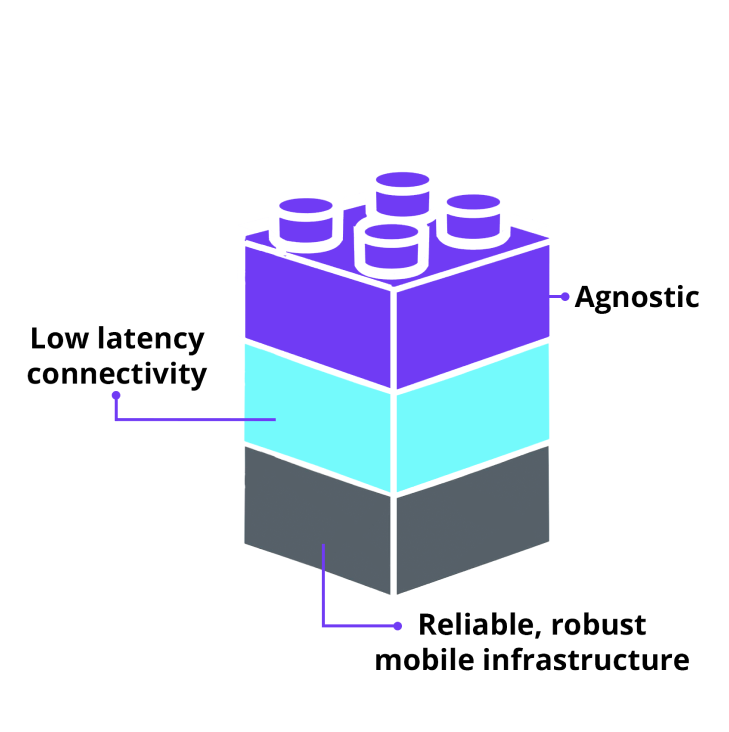 connected Lego blocks with the following labels - Agnostic, Low Latency Connectivity, Reliable Robust mobile infrastructure