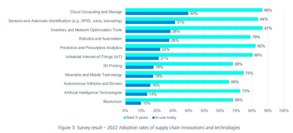 Adoption rates of supply chain innovation